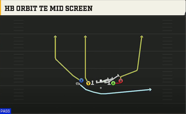 Virginia Tech Offense Gun Deuce Close HB Orbit TE Mid Screen play diagram