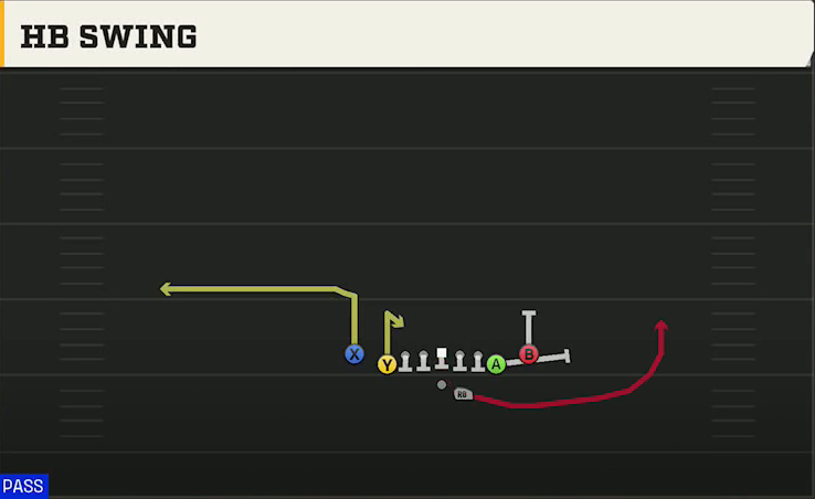 Stanford Offense Gun Deuce Close HB Swing play diagram