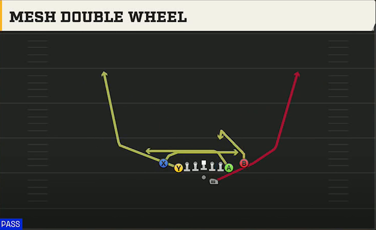 Rice Offense Gun Wingback Close Mesh Double Wheel play diagram