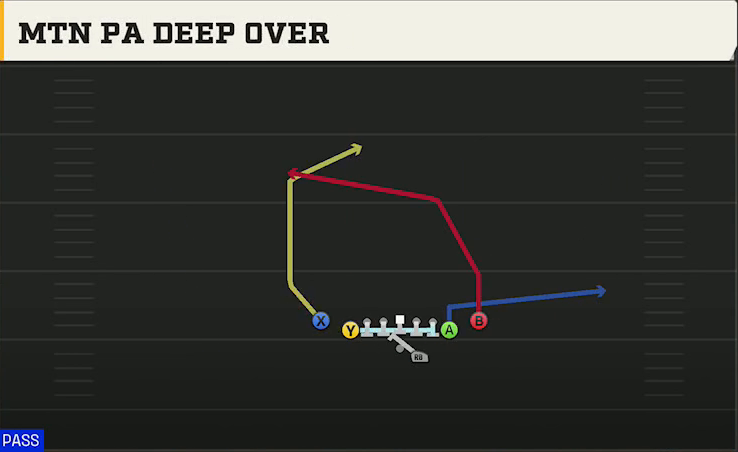 Boise State Offense Gun Deuce Close Mtn PA Deep Over play diagram