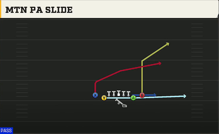 Georgia State Offense Gun Deuce Close Mtn PA Slide play diagram