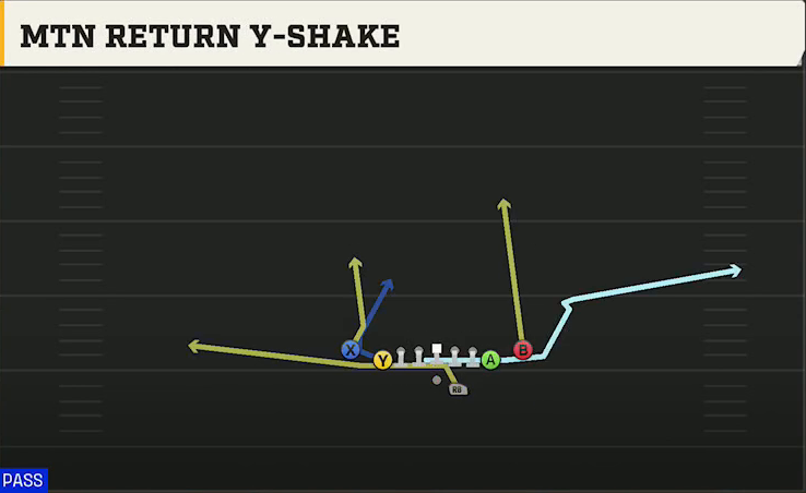 North Texas Offense Gun Deuce Close Mtn Return Y-shake play diagram