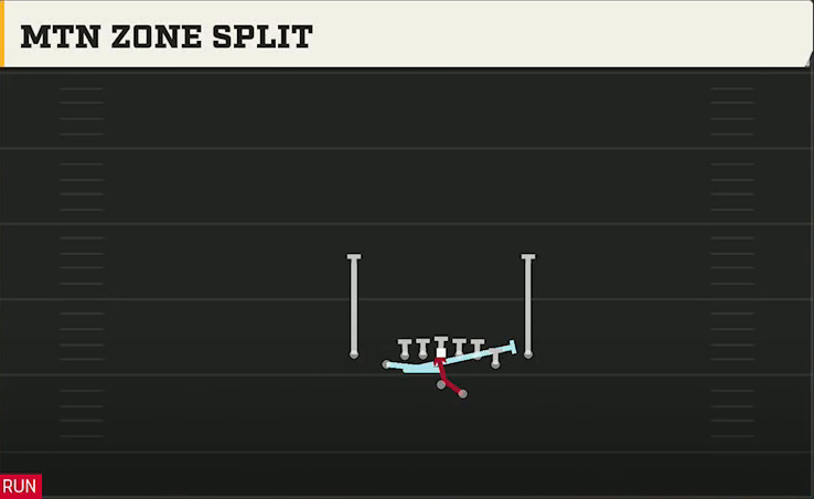 Georgia State Offense Gun Deuce Close Mtn Zone Split play diagram