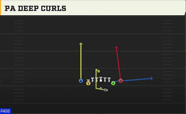 Texas Offense Gun Deuce Close PA Deep Curls play diagram