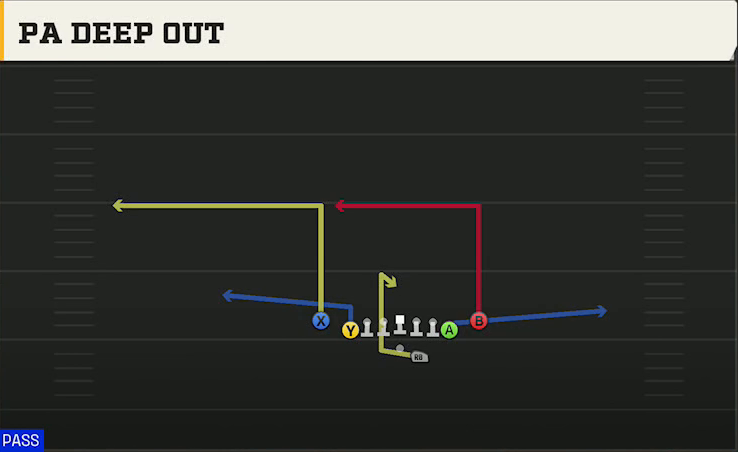 Virginia Tech Offense Gun Deuce Close PA Deep Out play diagram