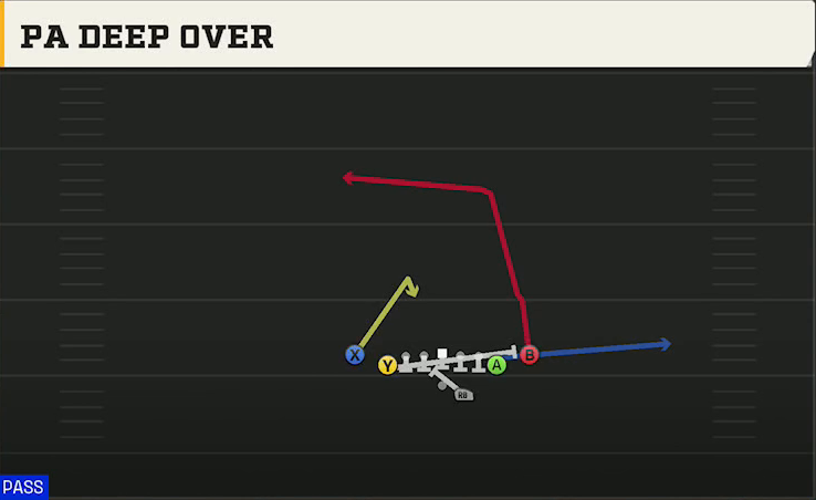 Texas Offense Gun Deuce Close PA Longhorns Over play diagram