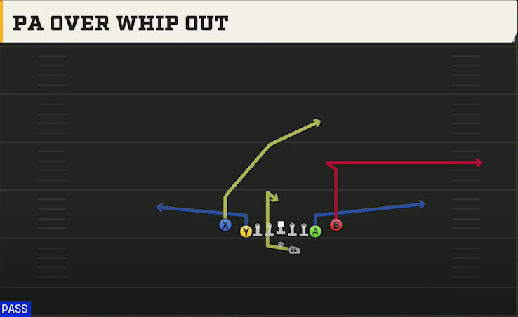 Georgia State Offense Gun Deuce Close PA Over Whip Out play diagram