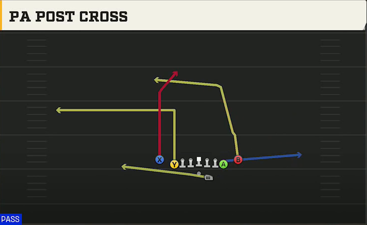 Uconn Offense Gun Deuce Close PA Post Cross play diagram