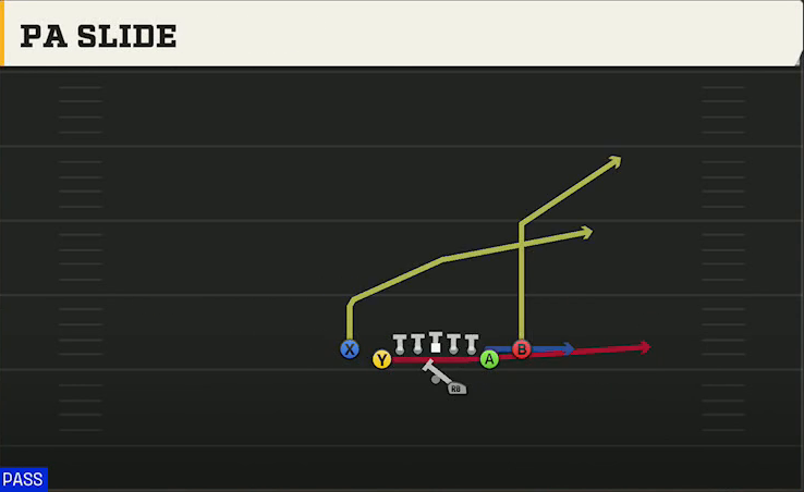 Stanford Offense Gun Deuce Close PA Slide play diagram