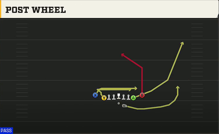 Texas Offense Gun Deuce Close Post Wheel play diagram