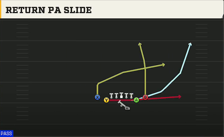Rice Offense Gun Wingback Close Return PA Slide play diagram