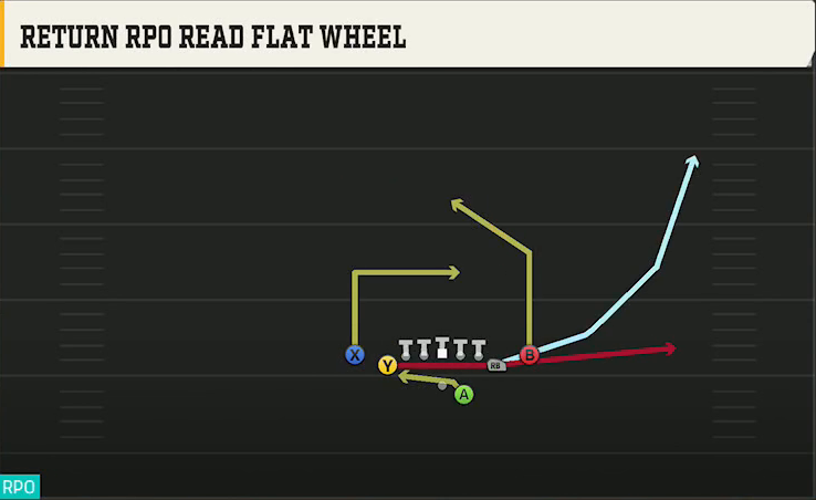 Rice Offense Gun Wingback Close Return RPO Read Flat Wheel play diagram