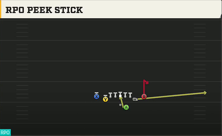 Texas Offense Gun Deuce Close RPO Peek Stick play diagram