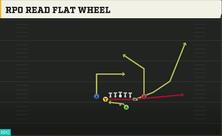 Rice Offense Gun Wingback Close RPO Read Flat Wheel play diagram