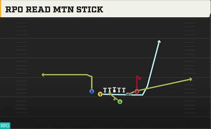 Cal Offense Gun Deuce Close RPO Read Mtn Stick play diagram