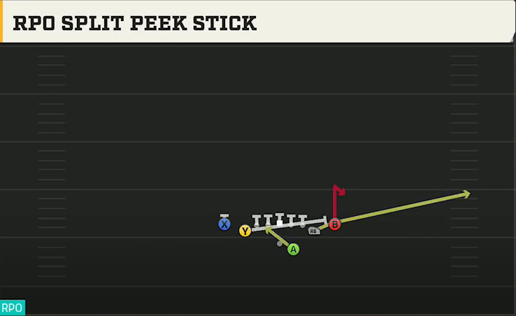 Texas Offense Gun Deuce Close RPO Split Peek Stick play diagram