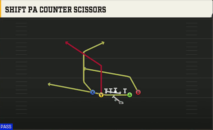 Kentucky Offense Gun Deuce Close Shift PA Counter Scissors play diagram