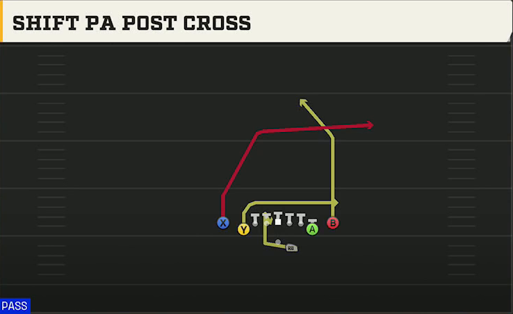 Kentucky Offense Gun Deuce Close Shift PA Post Cross play diagram