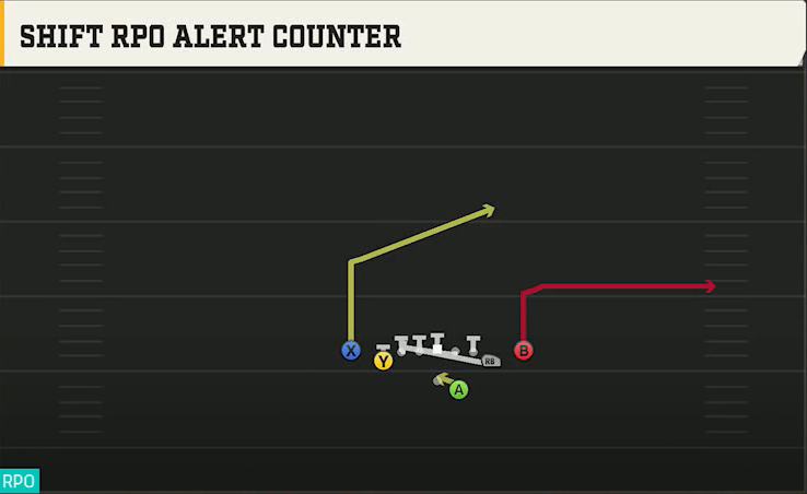 Kentucky Offense Gun Deuce Close Shift RPO Alert Counter play diagram