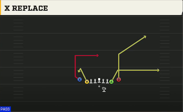 Stanford Offense Gun Deuce Close X Replace play diagram