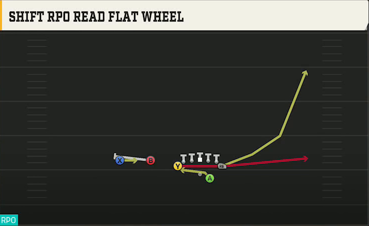 Oregon Offense Gun Deuce Twins Over Shift RPO Read Flat Wheel play diagram