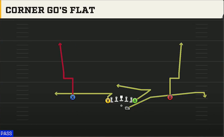 James Madison Offense Gun Deuce Corner Gos Flat play diagram