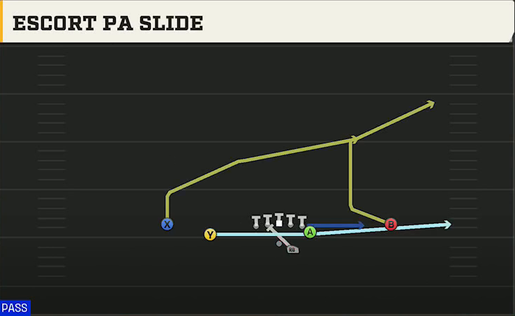 Rutgers Offense Gun Deuce Escort PA Slide play diagram