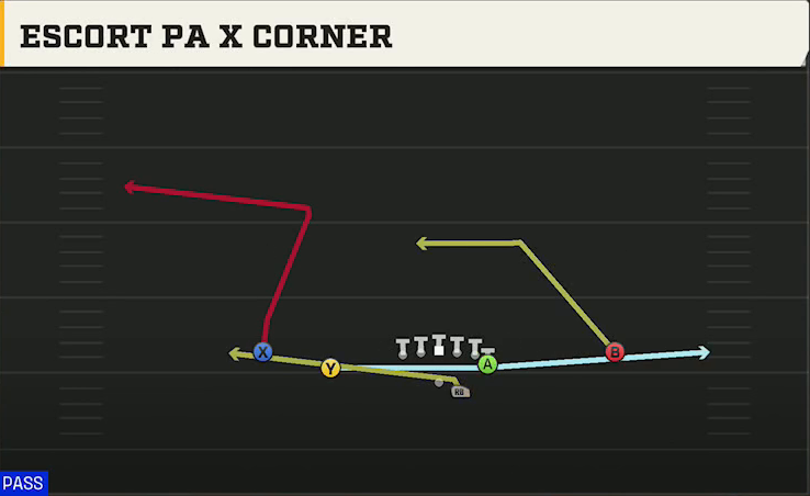 Florida State Offense Gun Deuce Escort PA X Corner play diagram