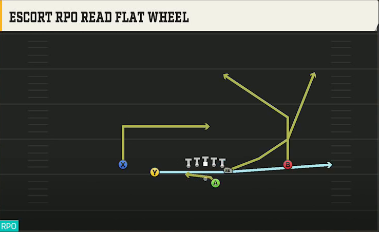 Rutgers Offense Gun Deuce Escort RPO Read Flat Wheel play diagram