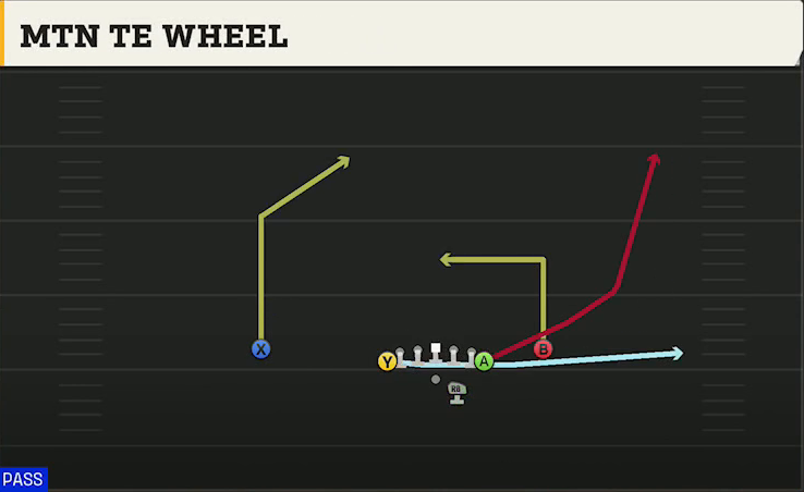 Temple Offense Gun Deuce Mtn TE Wheel play diagram