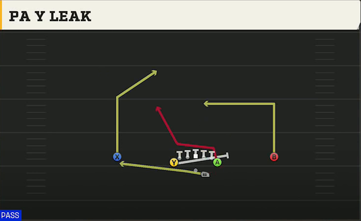 Texas Offense Gun Deuce PA Y Leak play diagram
