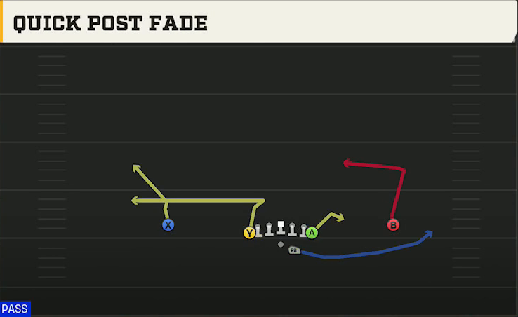 James Madison Offense Gun Deuce Quick Post Fade play diagram