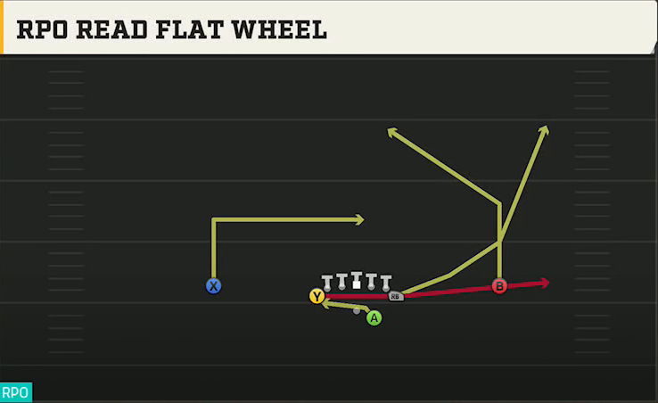 Kent State Offense Gun Deuce RPO Read Flat Wheel play diagram