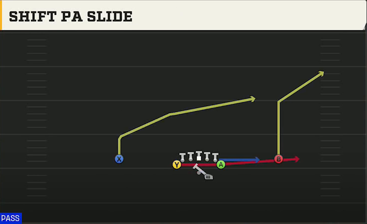 Alabama Offense Gun Deuce Shift PA Slide play diagram