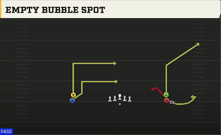 Georgia Southern Offense Gun Double Stack Empty Bubble Spot play diagram