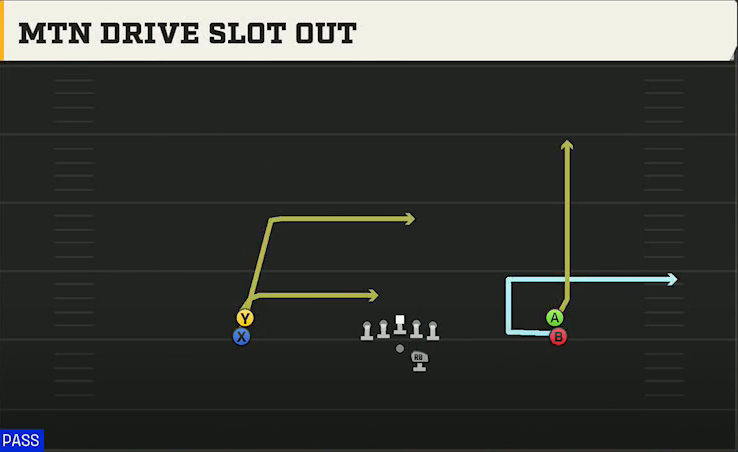 SMU Offense Gun Double Stack Mtn Drive Slot Out play diagram