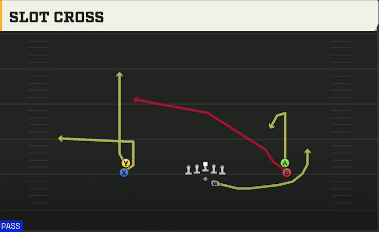 Georgia Southern Offense Gun Double Stack Slot Cross play diagram