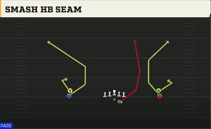 Georgia Southern Offense Gun Double Stack Smash HB Seam play diagram