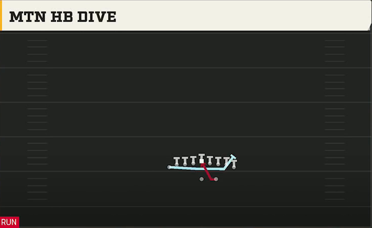 Miami (OH) Offense Gun Double Wing Mtn HB Dive play diagram