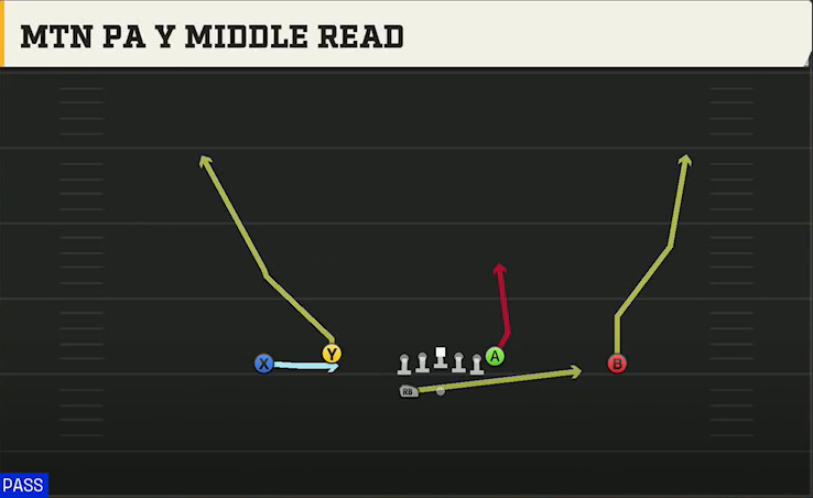 Northwestern Offense Gun Doubles Flex Wk Mtn PA Y Middle Read play diagram