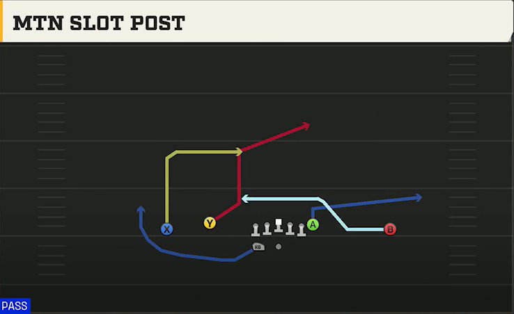 Northwestern Offense Gun Doubles Flex Wk Mtn Slot Post play diagram