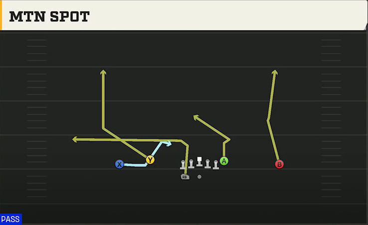 Northwestern Offense Gun Doubles Flex Wk Mtn Spot play diagram