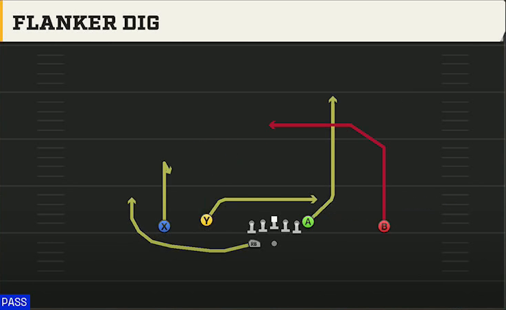 Washington State Offense Gun Doubles Flex Wk Flanker Dig play diagram