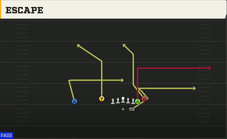 South Carolina Offense Gun Doubles Flex Y Off Close Escape play diagram