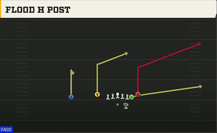 Arizona State Offense Gun Doubles Flex Y Off Close Flood H Post play diagram