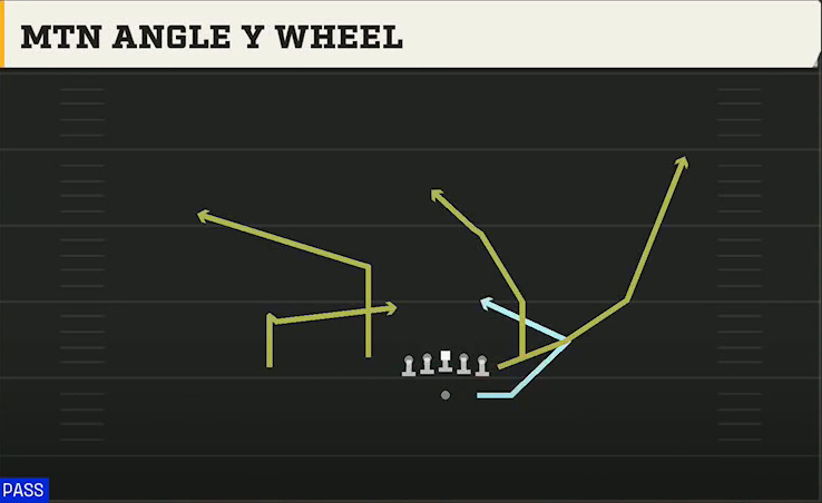 Arizona State Offense Gun Doubles Flex Y Off Close Mtn Angle Y Wheel play diagram