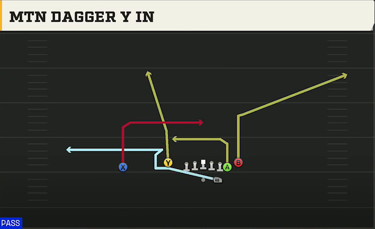 Arizona State Offense Gun Doubles Flex Y Off Close Mtn Dagger Y In play diagram