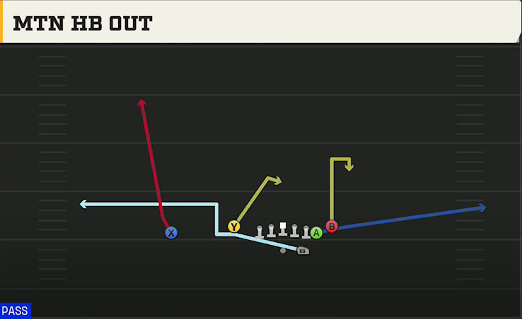 Arizona State Offense Gun Doubles Flex Y Off Close Mtn HB Out play diagram