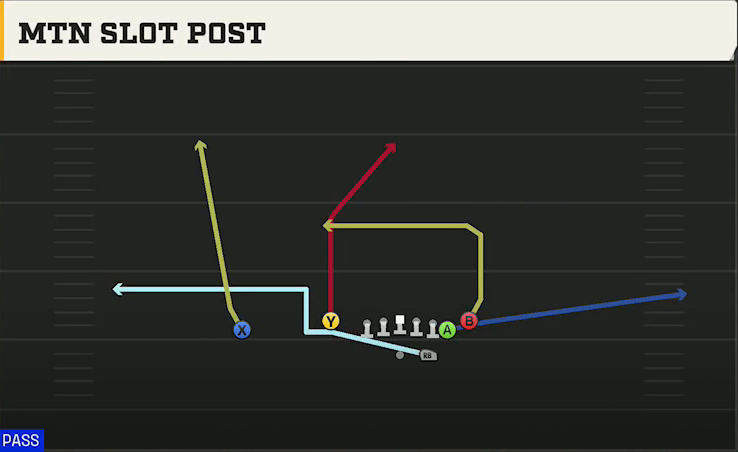 Arizona State Offense Gun Doubles Flex Y Off Close Mtn Slot Post play diagram