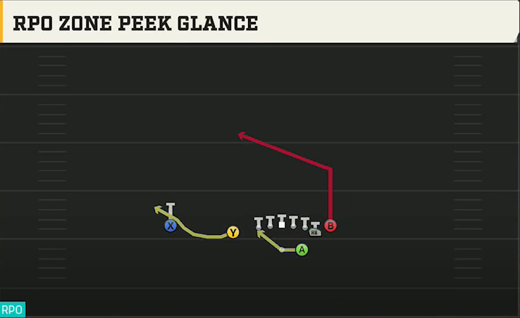 Arizona State Offense Gun Doubles Flex Y Off Close RPO Zone Peex Glance play diagram